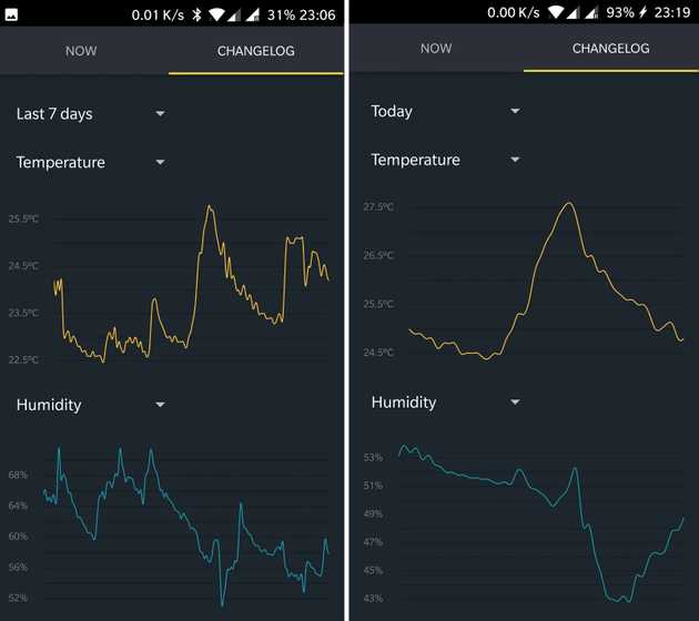 Collected data is visually presented using line charts